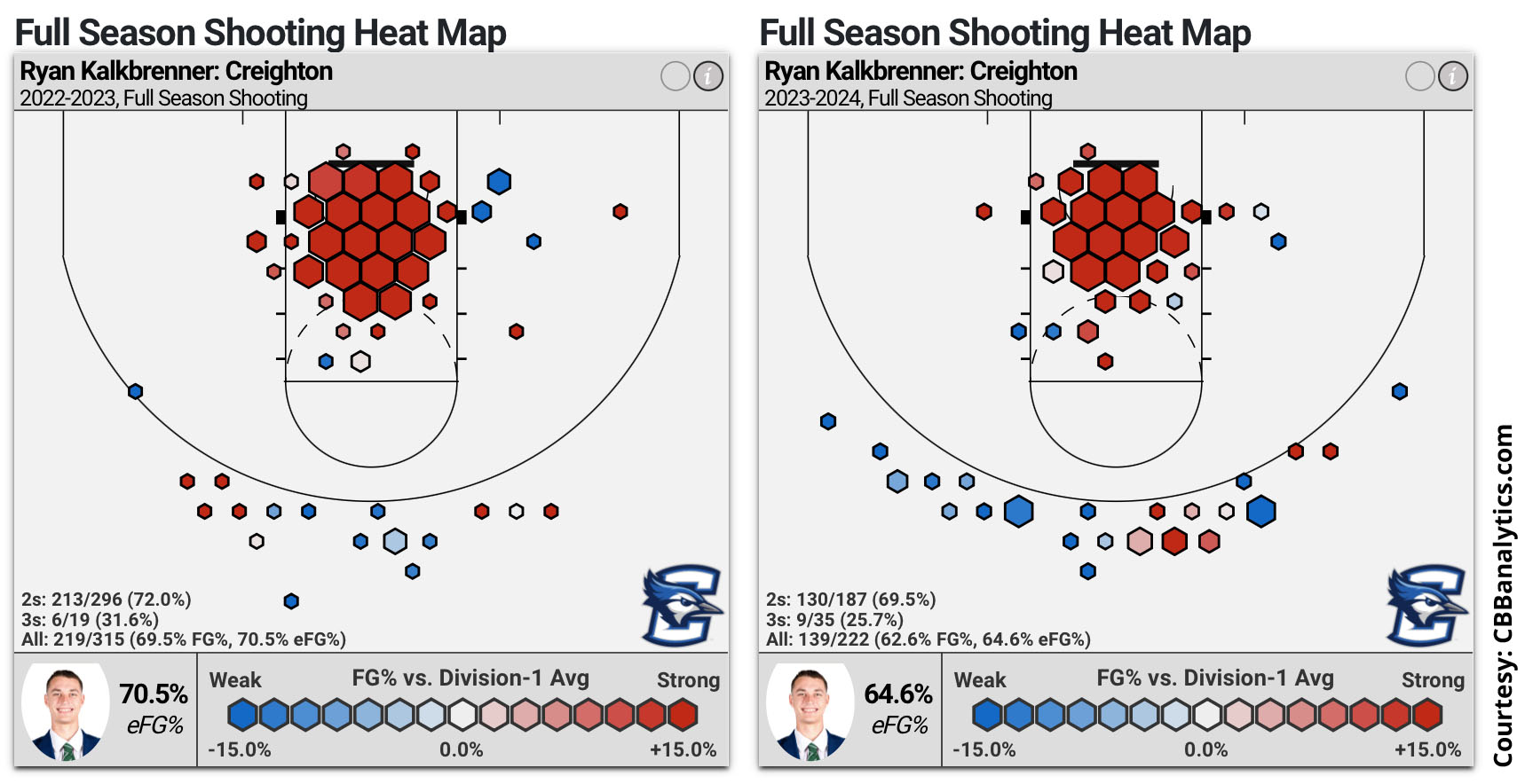 Taking a Deep Dive into the Shot Analytics of Creighton's Big Three ...